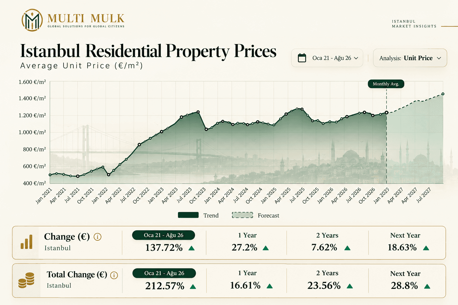 Residential Market Performance